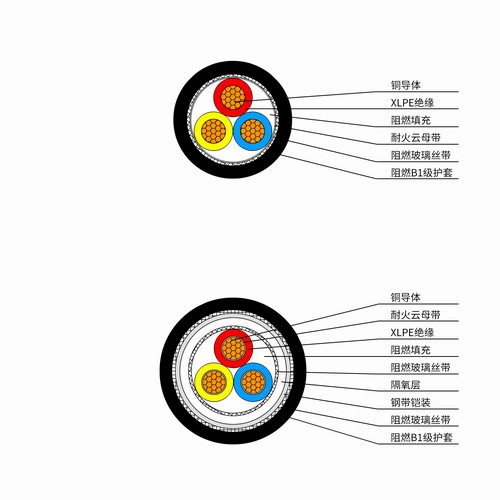 阻燃B1級電力電（diàn）纜